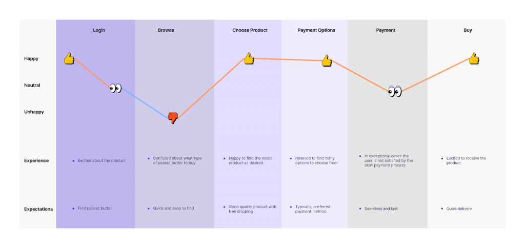 user journey map for an online purchase