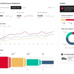 Power BI business performance dashboard design