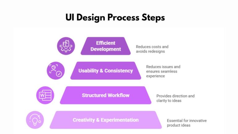 The 10 UI Design Process Steps You Need in 2026