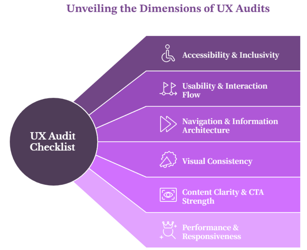 Dimensions of UX audits 