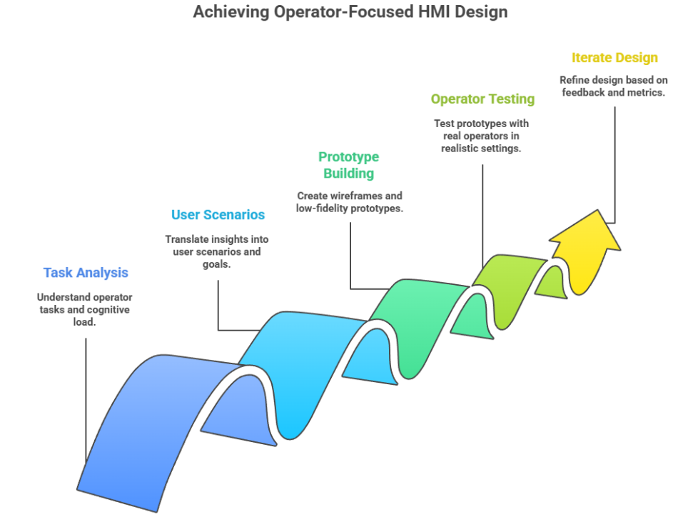 Operator-focused HMI design