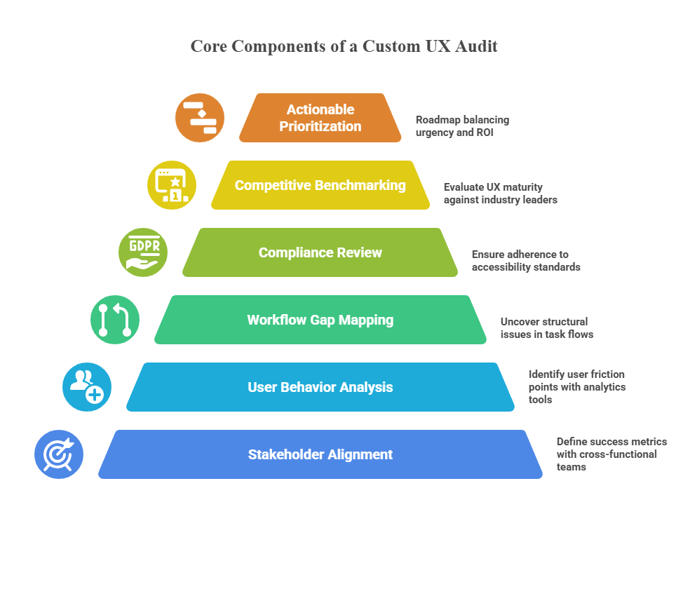 Core Components of a Custom UI UX design Audit
