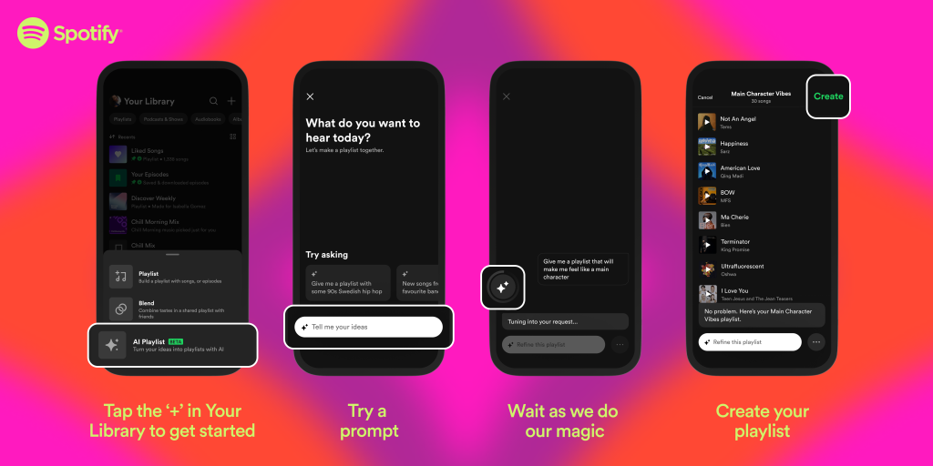 Four mobile screens illustrating Spotify’s AI Playlist: selecting AI Playlist, entering a prompt, system processing, and generating a tailored playlist based on user input.