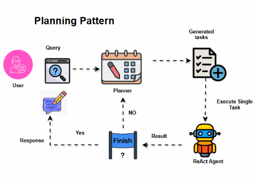 Planning & Task Decomposition Pattern