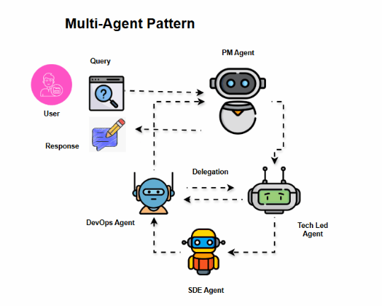Multi-Agent Collaboration Pattern