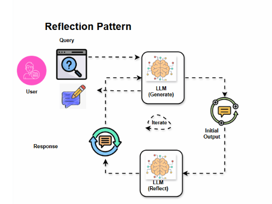 Reflection / Self-Critique Pattern