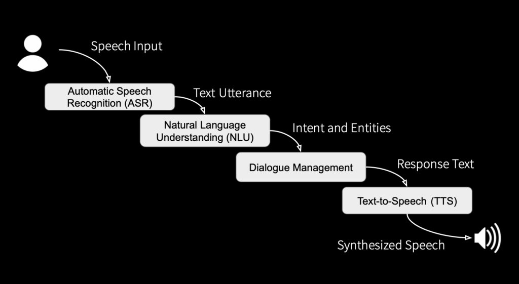 Natural Language Understanding