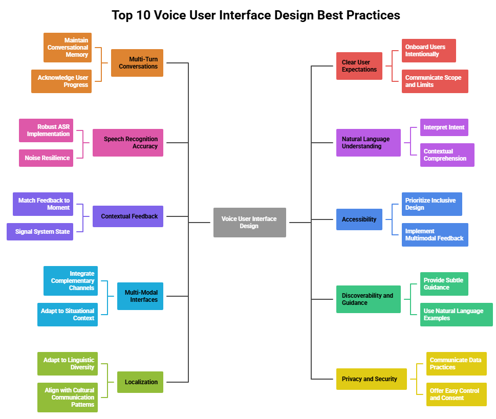 Top 10 Voice User Interface Design Best Practices