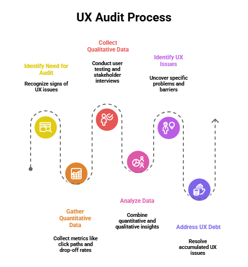 UX Audit: You Need Clarity Before Making Changes
