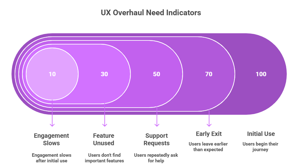 Clear Signals That Point to the Need for a Full UX Overhaul
