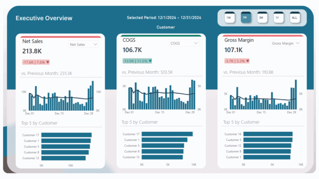 Executive Summary Dashboard 