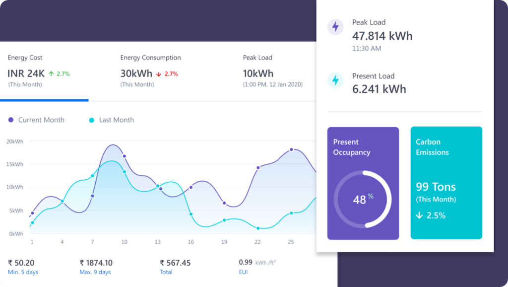 IQnext dashboard highlighting key KPIs for quick decision-making