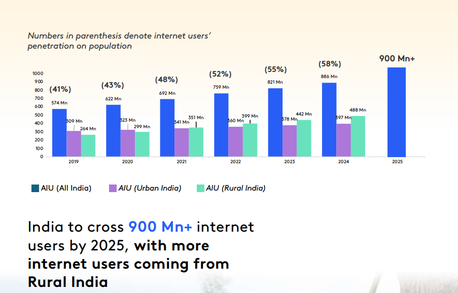 Internet growth statistics for India