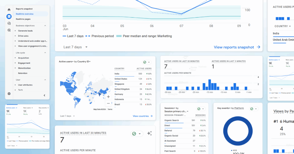 Google Analytics dashboard showing key metrics and trends