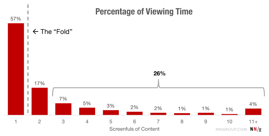 Nielsen Norman Group bar chart titled 'Percentage of Viewing Time' showing user attention dropping past the fold