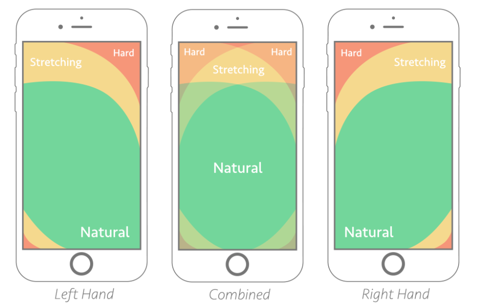 Thumb zone of left and right hand users on phone screens