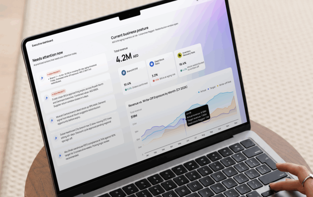 Sales dashboard shows dead stock and branch alerts.